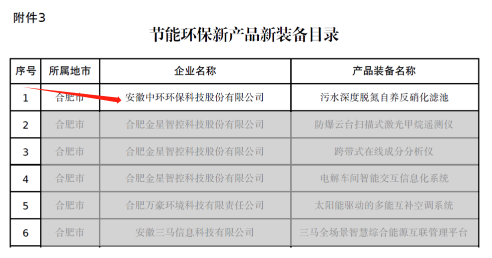 中環(huán)環(huán)保自養(yǎng)反硝化濾池 入選省工業(yè)領(lǐng)域節(jié)能環(huán)?！拔鍌€(gè)一百”推介目錄！